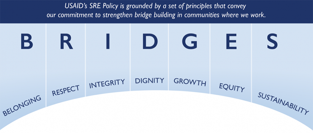 USAID’s Strategic Religious Engagement (SRE) Policy is guided by a set of seven principles: BRIDGES
