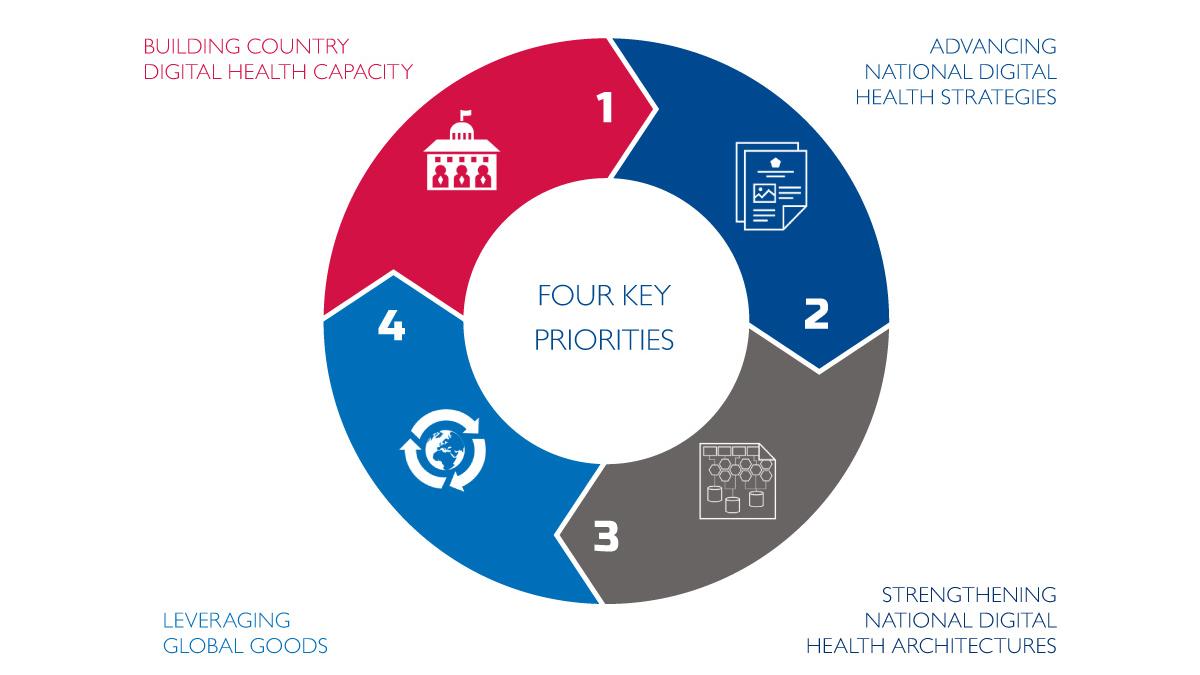 Circular graphic illustrating the four key priorities: 1. Building country digital health capacity; 2. Advancing national digital health strategies; 3. Strengthening national digital health architectures; 4. Leveraging global goods