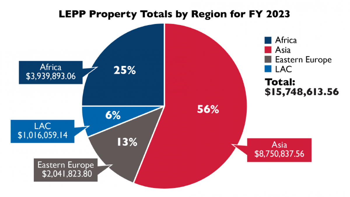 LEPP Property Totals by Region for FY 2023: Africa: 25% ($3,939,893.06); LAC: 6% ($1,016,059.14); Eastern Europe: 13% ($2,041,823.80); Asia: 56% ($8,750,837.56). TOTAL: $15,748,613.56