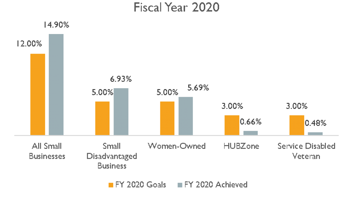 OSDBU Fiscal Year 2020 Data
