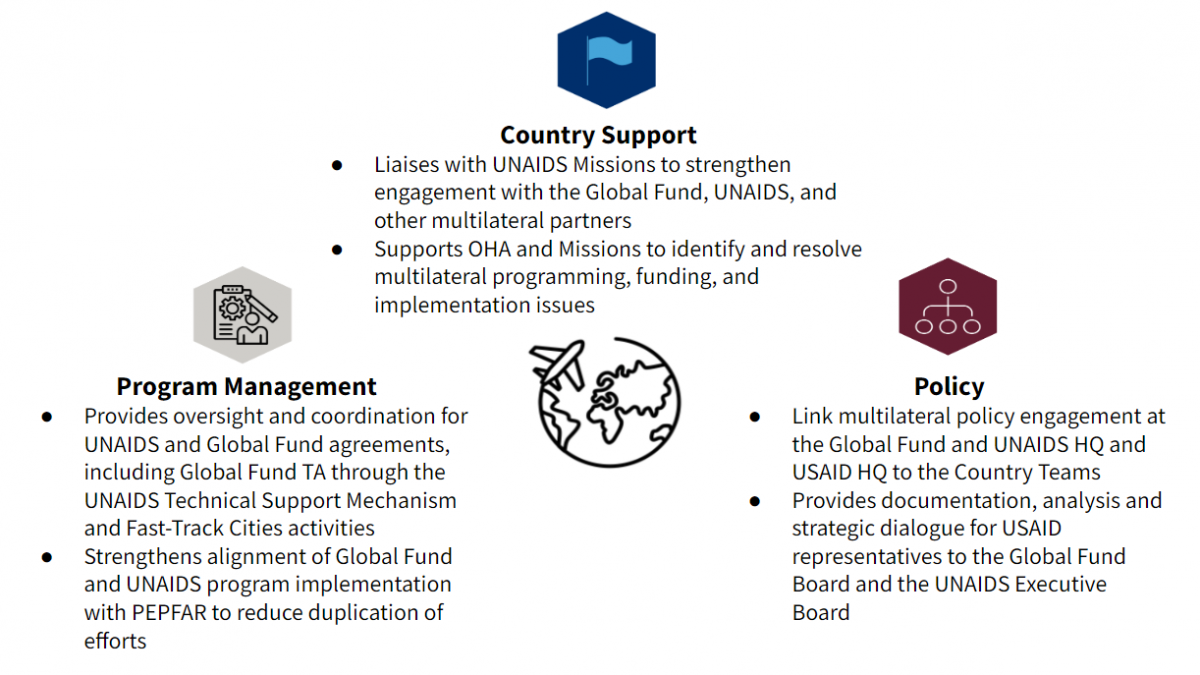 Icons show The three main functions of the USAID Office of HIV/AIDS’ Multilateral Approach: country support, program management, and policy