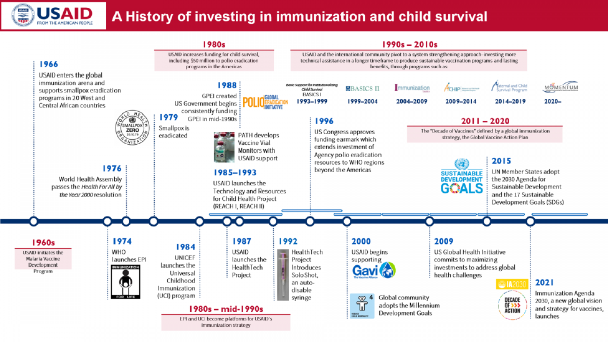 a history of investing in immunization and child survival 