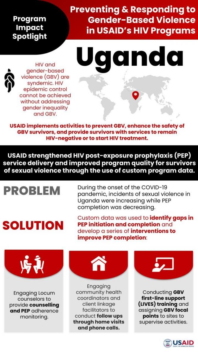 INFOGRAPHIC: PROGRAM IMPACT SPOTLIGHT: PREVENTING AND RESPONDING TO GENDER-BASED VIOLENCE IN USAID’S HIV PROGRAMS UGANDA