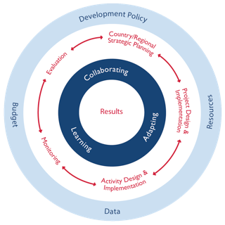 The Program Cycle is USAID’s operational framework for achieving effective and sustainable results in the field.