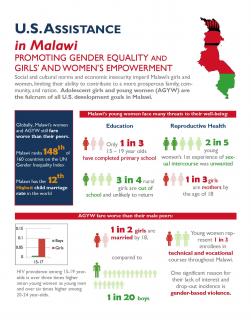 U.S. Assistance in Malawi: Promoting Gender Equality and Girls' and Women's Empowerment Fact Sheet
