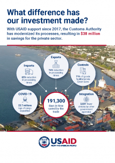 What difference has our investment made? With USAID support since 2017, the Customs Authority has modernized its processes, resulting in $38 million savings for the private sector