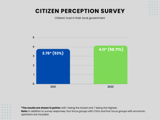Besimi i qytetarëve dhe shkalla e kënaqësisë së tyre me pushtetin lokal dhe prokurimin publike në rritje e sipër