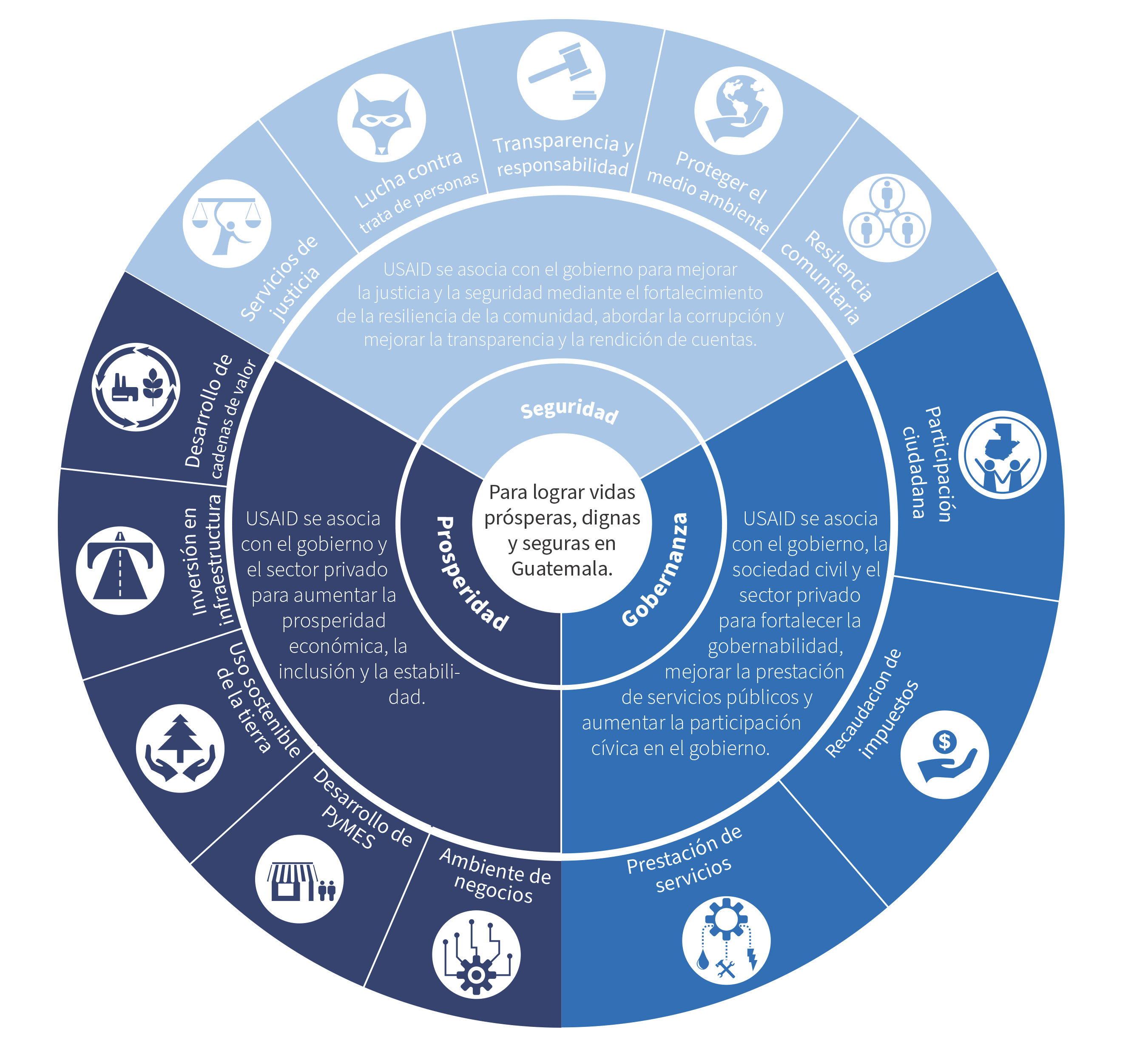 Circular graphic depicting three pillars of countering migration, and their supporting activities