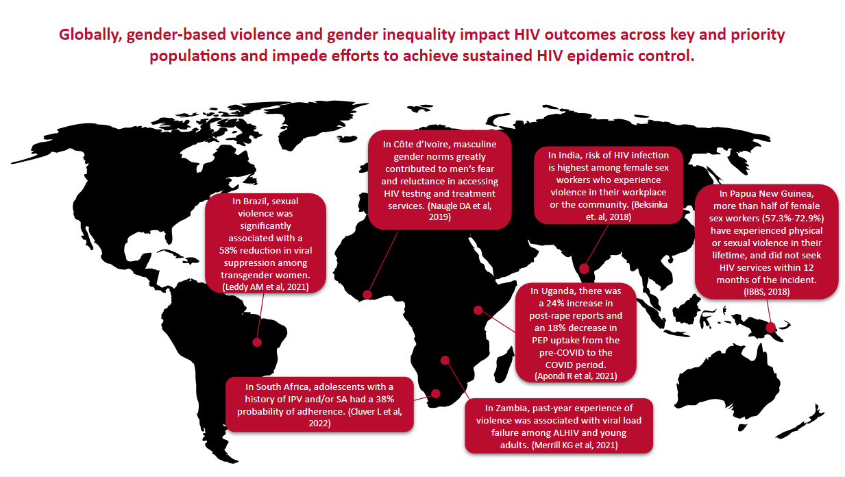 Globally, gender-based violence and gender inequality impact HIV outcomes across key and priority populations and impede efforts to achieve sustained HIV epidemic control.