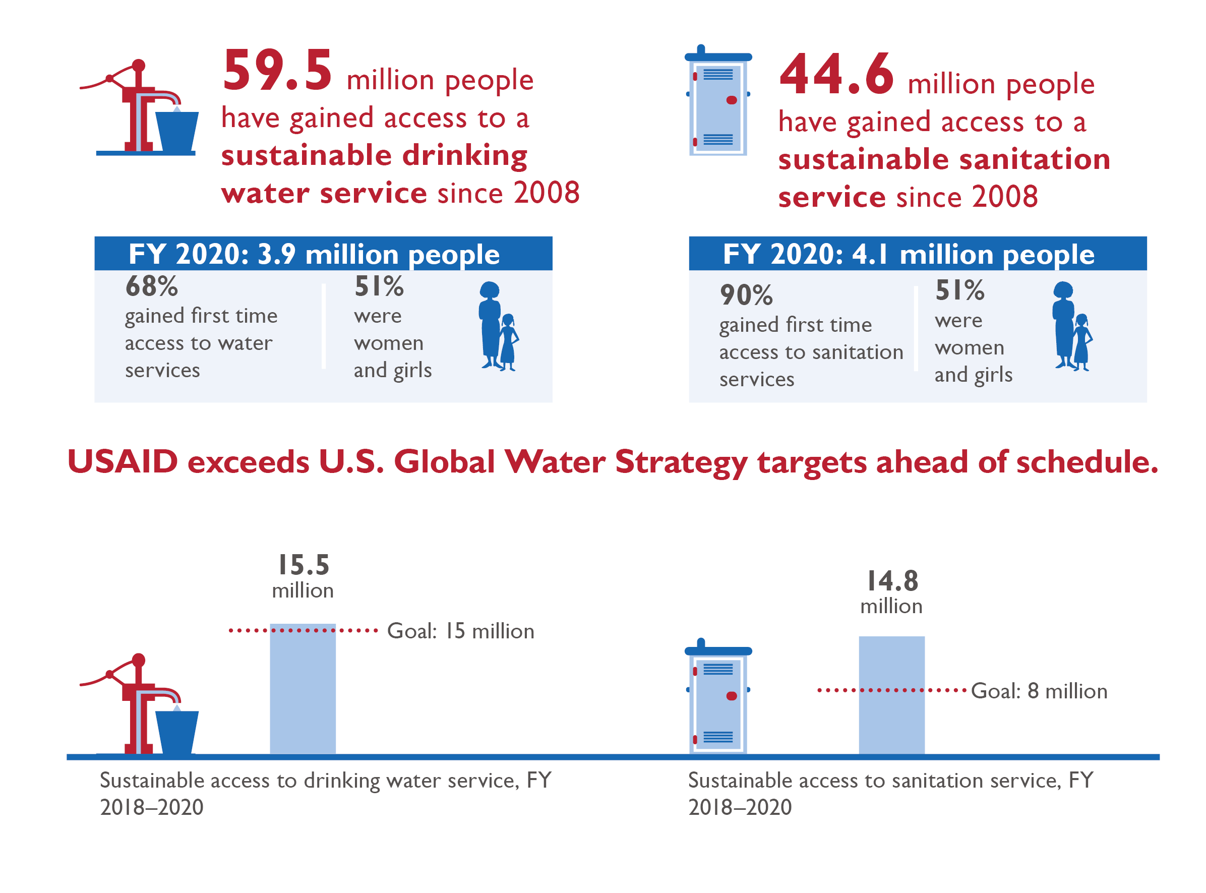59.5 million people have gained access to a sustainable drinking water service since 2008. 68% gained first time access to water services. 51% were women and girls. 44.6million people have gained access to a sustainable sanitation service since 2008. 90% gained first time access to sanitation services. 51% were women and girls. USAID exceeds US Global water stratedy tagets ahead of schedule