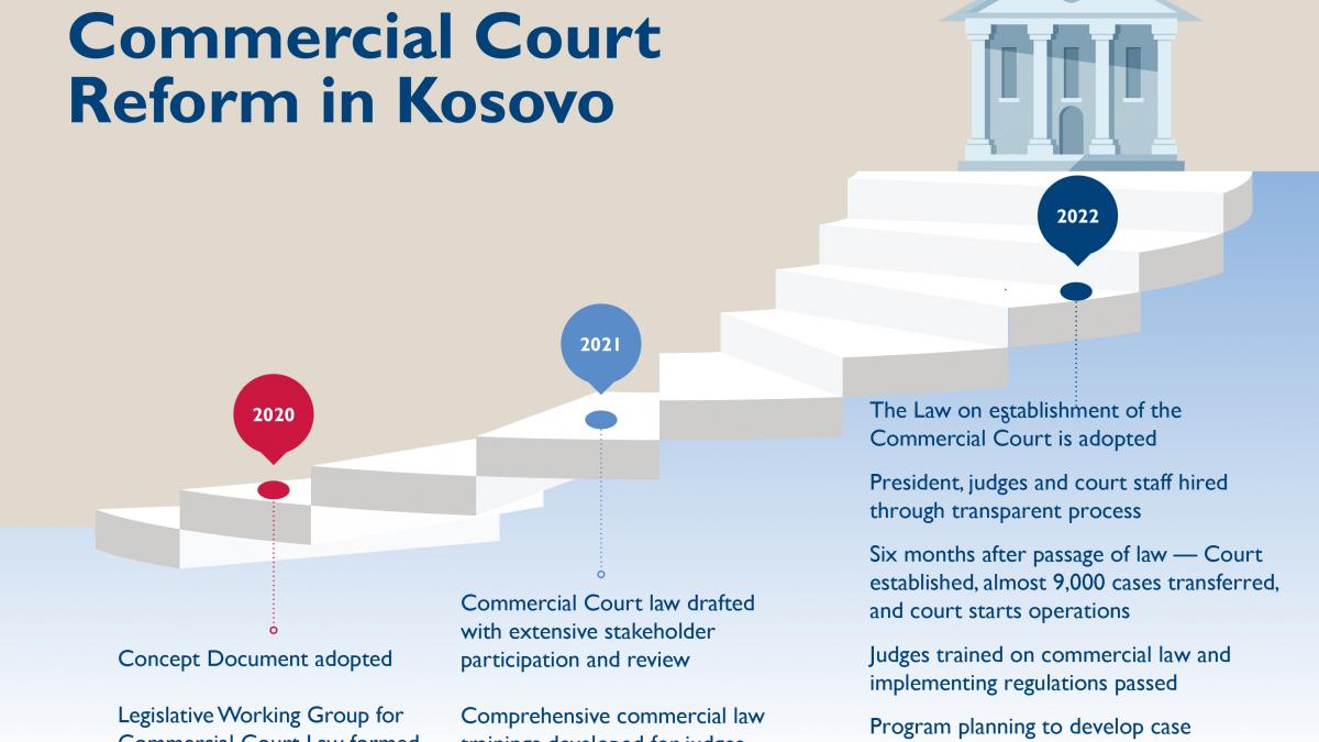 A year in success - Kosovo's Commercial Court celebrates the first year! 
