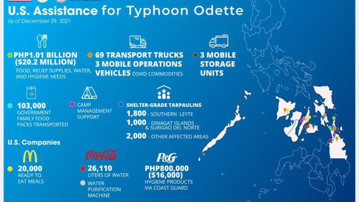 U.S. Assistance for Typhoon Odette Tops Php1 Billion with New Major Announcement