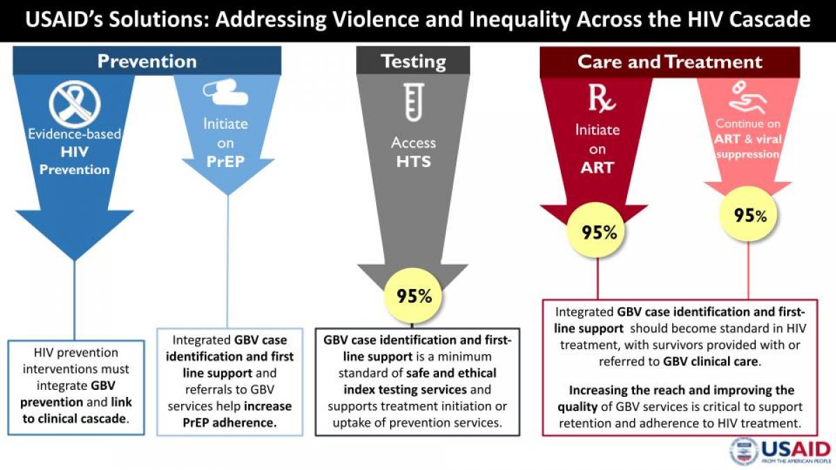 USAID’s Solutions: Addressing Violence and Inequality Across the HIV Cascade | Click for text-version