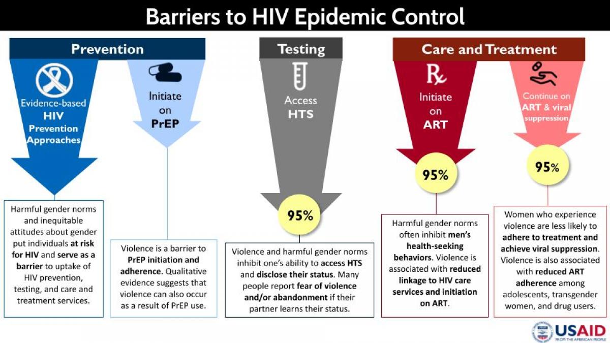 Barriers to HIV Epidemic Control | Click for text-version