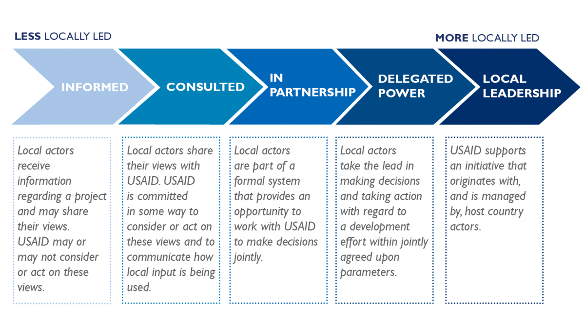 USAID's Locally Led Development Spectrum, moving from less to more locally led from left to right: informed, consulted, in partnership, delegated power, and local leadership.