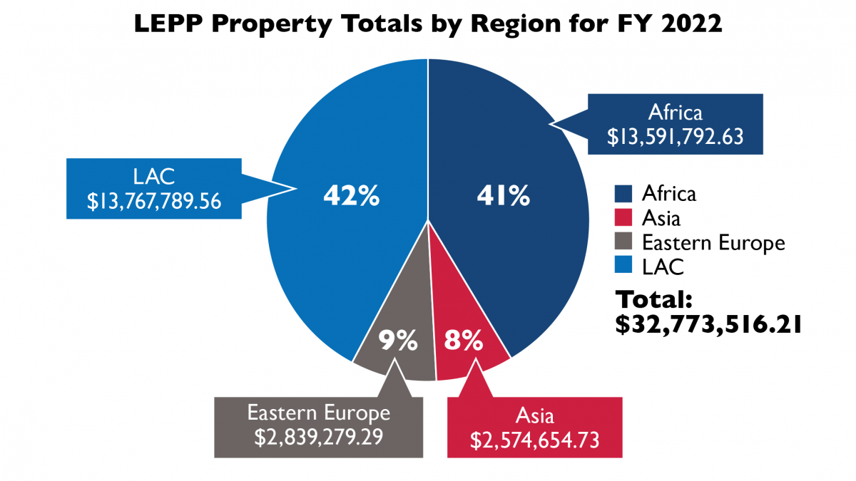 LEPP Property Totals by Region for FY 2022