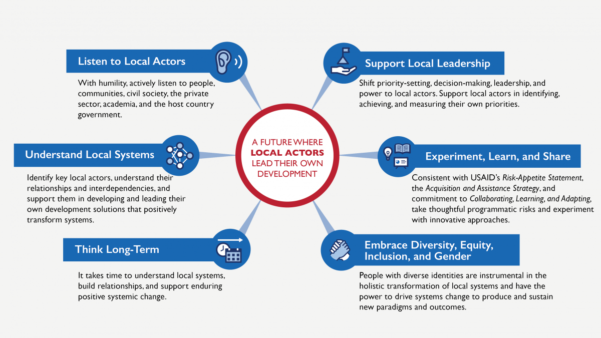  Local Works envisions "A future where local actors lead their own development," according to six principles: listen to local actors; support local leadership; experiment, learn, and share; embrace diversity, equity, inclusion, and gender; think long-term; and understand local systems
