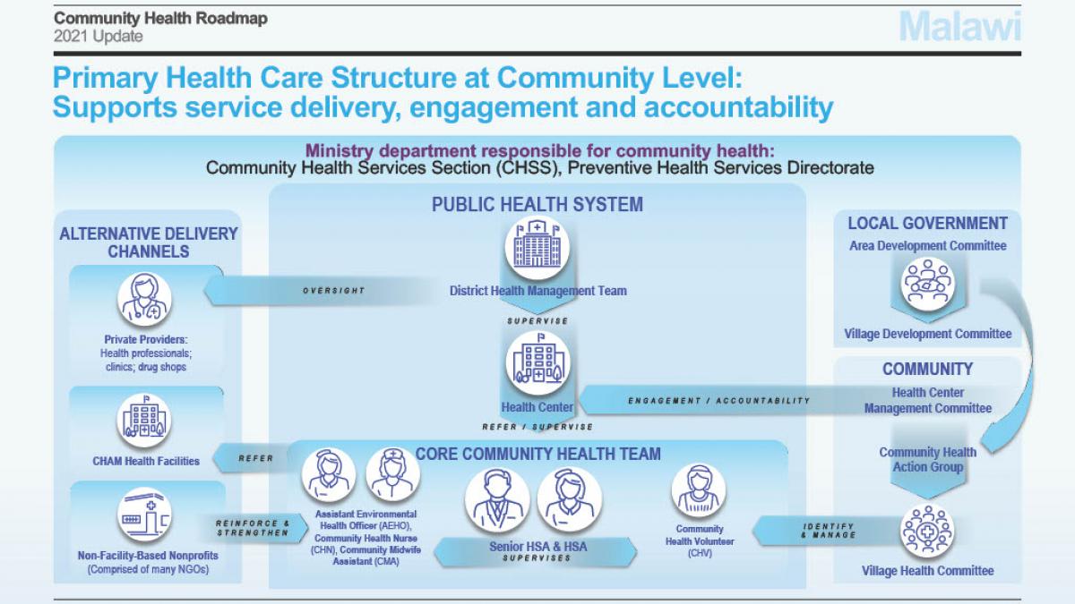 Primary Health Care Structure at Community Level | Click for Text Version