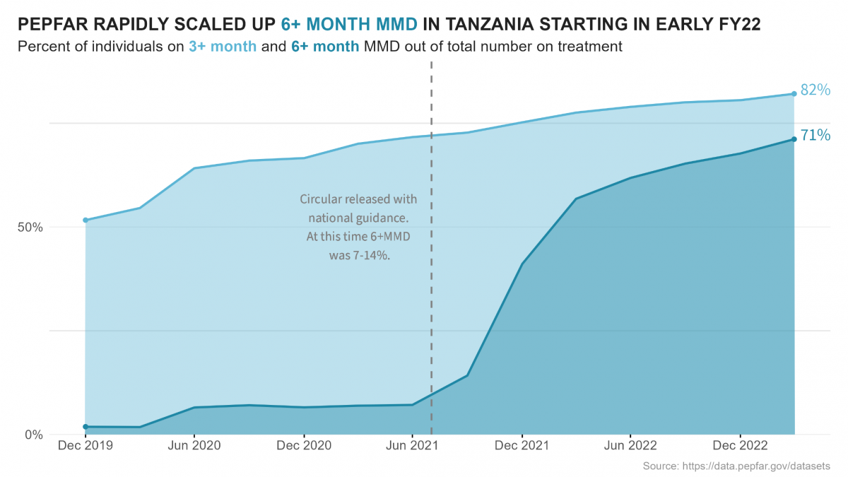 PEPFAR Rapidly Scaled Up 6+ Month MMD in Tanzania Starting in Early FY22 | Percent of individuals on 3+ month and 6+ month MMD out of total number on treatment | Graph showing 3+ month MMD going from 50% in Dec 2019 to 82% in Dec 2022; and showing 6+ month MMD going from 0% in Dec 2019 to 71% in Dec 2022
