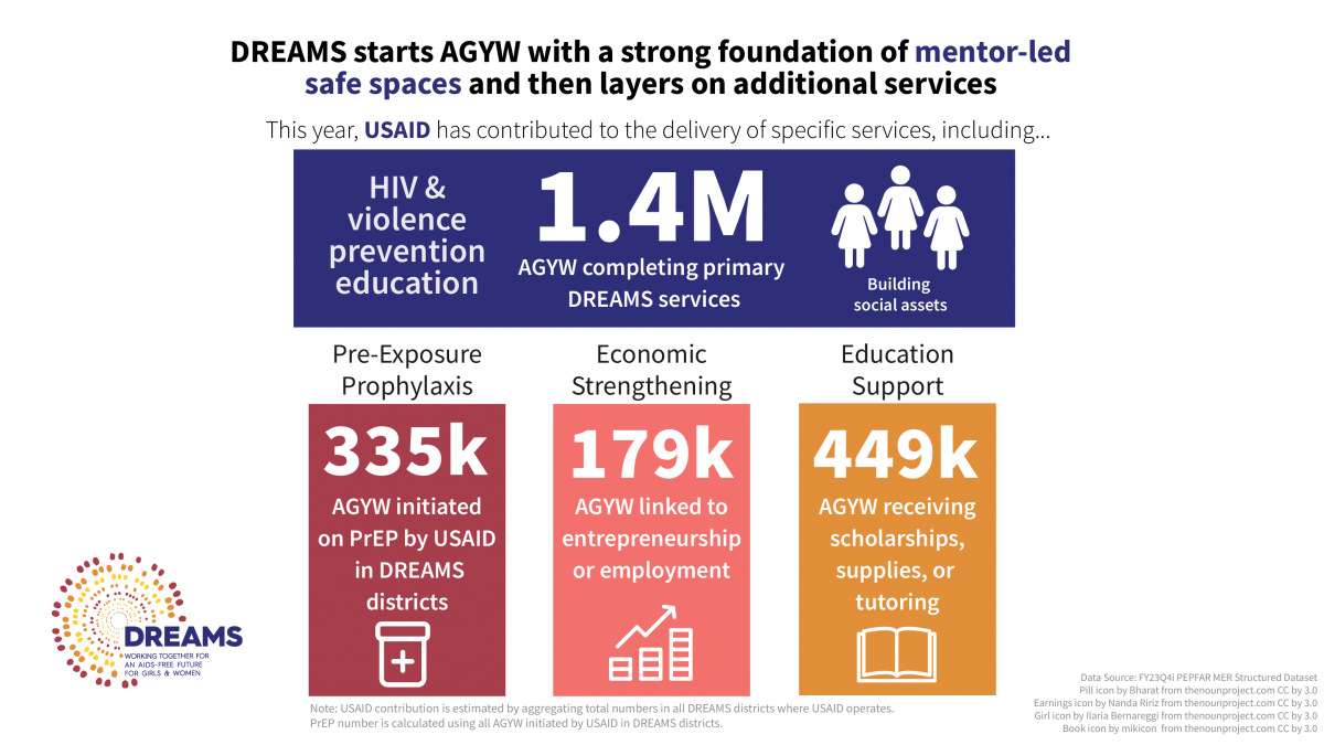 An infographic with the title: DREAMS starts AGYW with a strong foundation of mentor-led safe spaces and then layers on additional services.