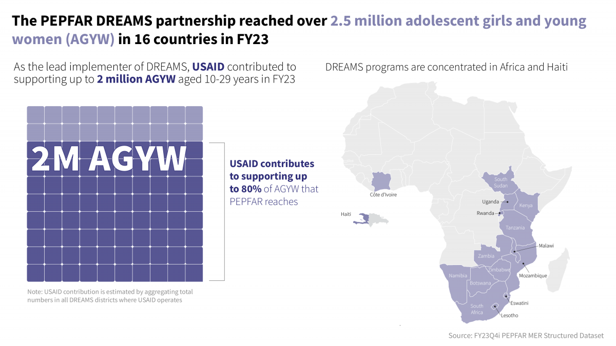 An infographic with the title: The PEPFAR DREAMS partnership reached over 2.5M adolescent girls and young women (AGYW) in 16 countries in FY23