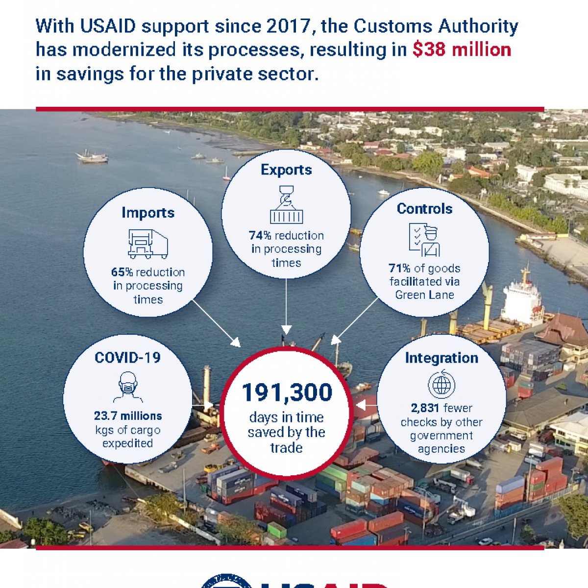 What difference has our investment made? With USAID support since 2017, the Customs Authority has modernized its processes, resulting in $38 million savings for the private sector