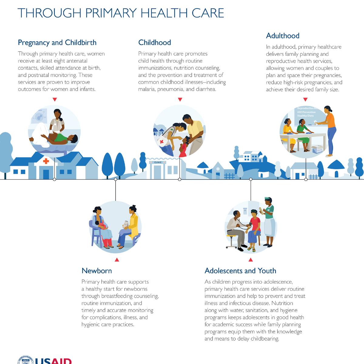 Accelerating Maternal and Child Survival Through Primary Health Care Infographic Cover Shot