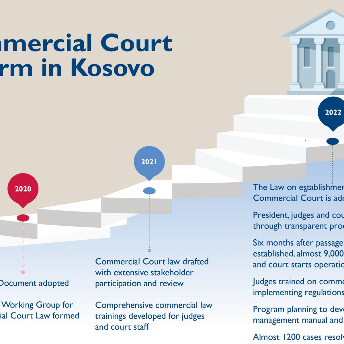 Një vit me suksese - Gjykata Komerciale e Kosovës feston vitin e saj të parë!