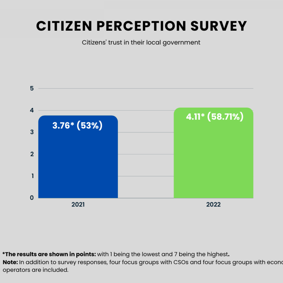 Poverenje građana i njihov stepen zadovoljstva lokalnom samoupravom i javnim nabavkama u porastu