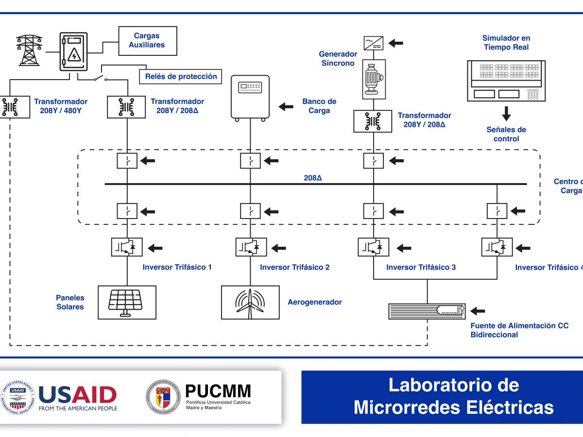 Ilustración del Laboratorio de Microrredes Eléctricas - PUCMM Campus Santiago (2023)