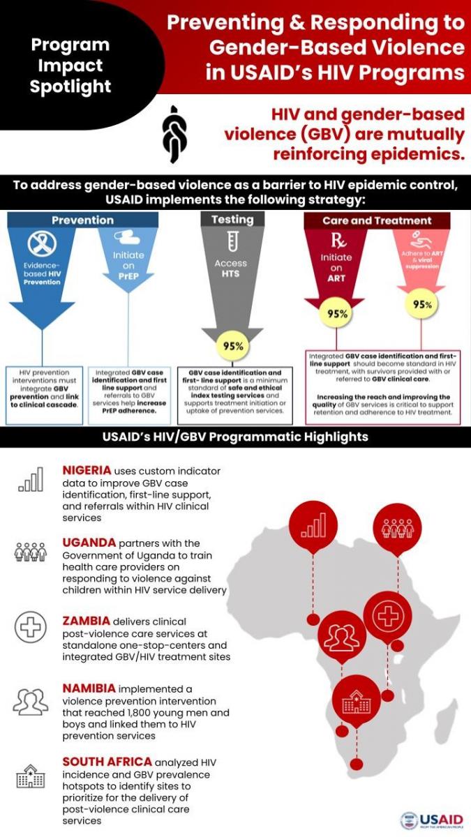 Infographic depicting how USAID prevents and responds to gender-based violence