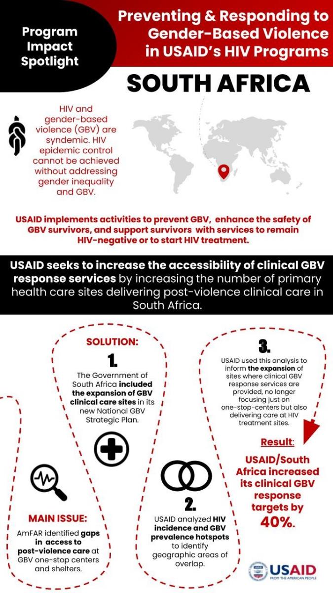 INFOGRAPHIC: PROGRAM IMPACT SPOTLIGHT: PREVENTING & RESPONDING TO GENDER-BASED VIOLENCE IN USAID’S HIV PROGRAMS SOUTH AFRICA