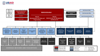 USAID Organization Chart as of March 21 2024. For full text please see ADS Chapter 101.