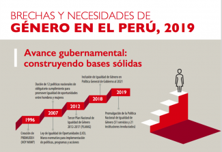 Brechas y Necesidades de Género en el Perú, 2019