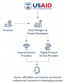 Digital Invest graphic with icons depicting the framework