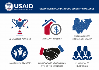 USAID/Nigeria COVID-19 Food Security Challenge - 2 grantees awarded, $4 million invested, Working across 33 states in Nigeria, 19 youth led grantees, 31minnovators new to USAID and 12 women led businesses.