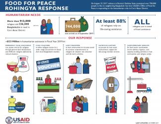 Food for Peace Rohingya Response Infographic