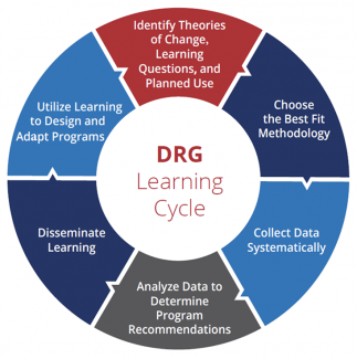 Diagram of the DRG Learning Cycle that includes identifying theories of change, choosing the best methodology, collecting data, analyzing data, disseminating learnings and utilizing those learnings to design and adapt programs .
