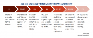A visual depiction of the ADS 252 workflow for Exchange Visitor Visa Compliance, last updated August 2023