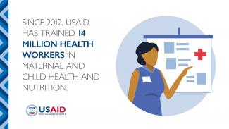 Since 2012, USAID has trained 14 million health workers in maternal and child health and nutrition.