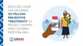 Since 2012, USAID has delivered 327 million preventive treatments protect women and children from malaria.