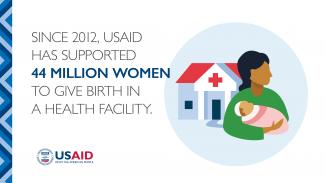 Since 2012, USAID has supported 44 million women to give birth in a health facility. 