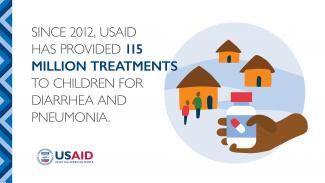 Since 2012, USAID has provided 115 million treatments to children for diarrhea and pneumonia.