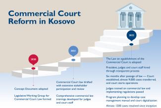 Një vit me suksese - Gjykata Komerciale e Kosovës feston vitin e saj të parë!