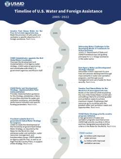 Timeline of U.S. Water and Foreign Assistance: 2005–2022