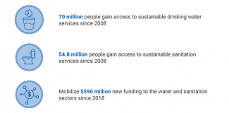 Graphic: 70 million people gain access to sustainable drinking water services since 2008; 54.8 million people gain access to sustainable sanitation services since 2008; Mobilize $590 million new funding to the water and sanitation sectors since 2018