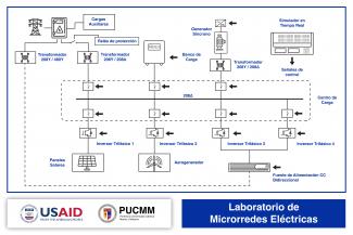 Illustration of the Electrical Microgrid Laboratory - PUCMM Campus Santiago (2023)