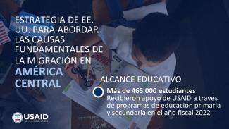 USAID ha llegado a más de 465.000 jóvenes a través del apoyo a la educación primaria y secundaria en áreas de El Salvador, Guatemala y Honduras donde se registran altos niveles de emigración.