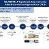 Infographic displaying timeline of USAID support to FIU