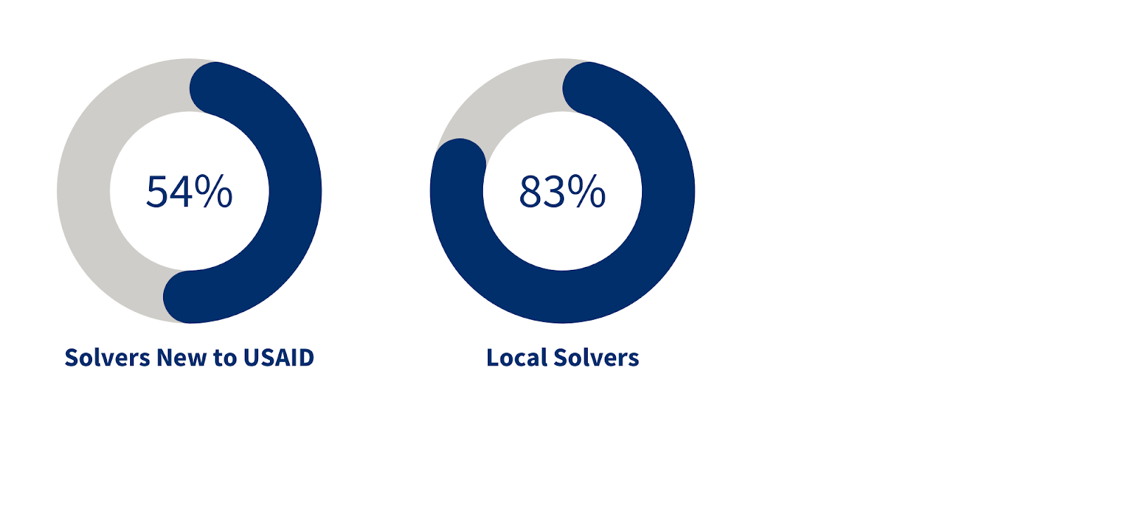 54% solvers new to USAID; 83% local solvers